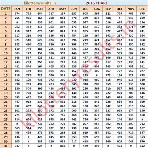 kerala lottery result 2015 chart|നറുക്കെടുപ്പ് ഫലം .